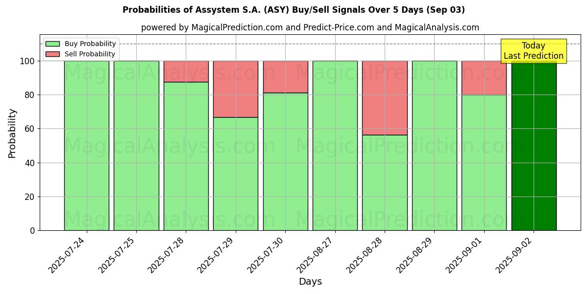 Probabilities of Assystem S.A. (ASY) Buy/Sell Signals Using Several AI Models Over 5 Days (03 Sep) 