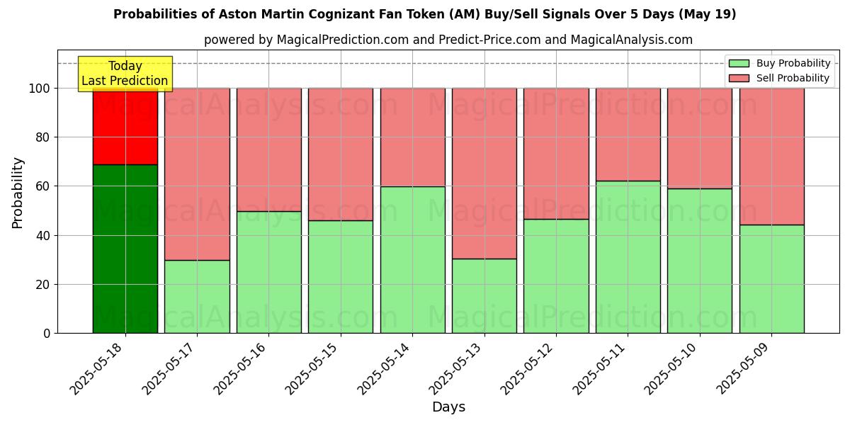 Aston Martin Cognizant Fan Token (AM) Alım/Satım Sinyalleri için Birkaç AI Modeli ile 10 Günlük Olasılıklar (19 May) Probabilities of Aston Martin Cognizant Fan Token (AM) Buy/Sell Signals Using Several AI Models Over 5 Days (19 May)