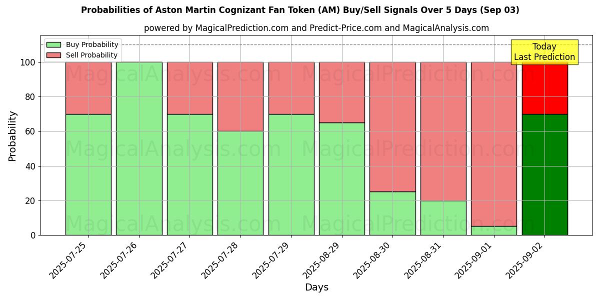 10일간 (Aston Martin Cognizant 팬 토큰 (AM)) 여러 AI 모델을 이용한 03 Sep의 매수/매도 신호 확률 Probabilities of Aston Martin Cognizant 팬 토큰 (AM) Buy/Sell Signals Using Several AI Models Over 5 Days (03 Sep)