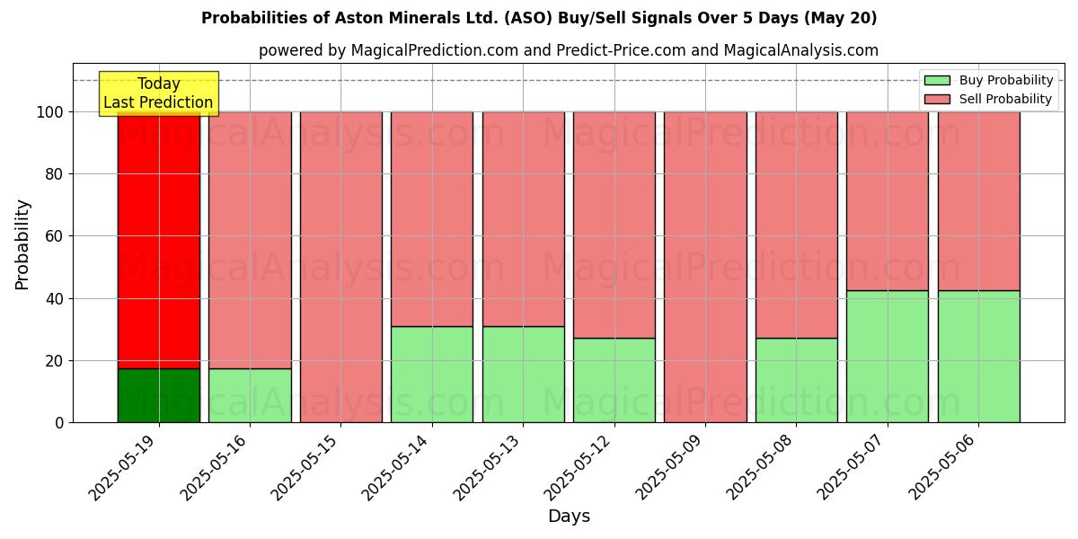 Probabilities of Aston Minerals Ltd. (ASO) Buy/Sell Signals Using Several AI Models Over 5 Days (20 May) 