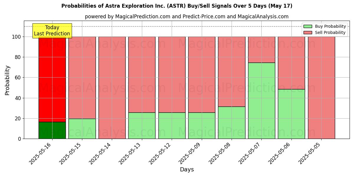 Probabilities of Astra Exploration Inc. (ASTR) Buy/Sell Signals Using Several AI Models Over 5 Days (31 Jul) 