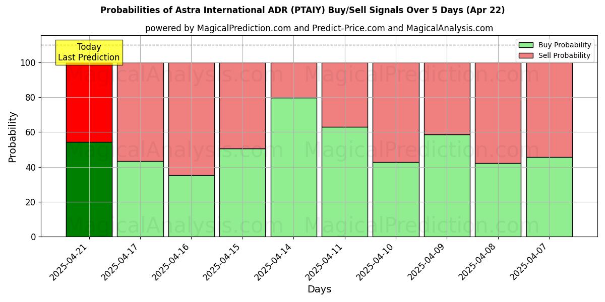 Kans van Astra International ADR (PTAIY) koop/verkoop signalen met verschillende AI-modellen over 10 dagen (22 Apr) Probabilities of Astra International ADR (PTAIY) Buy/Sell Signals Using Several AI Models Over 5 Days (22 Apr)