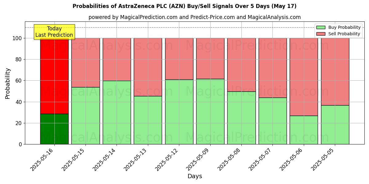 Probabilities of AstraZeneca PLC (AZN) Buy/Sell Signals Using Several AI Models Over 5 Days (31 Jul) 