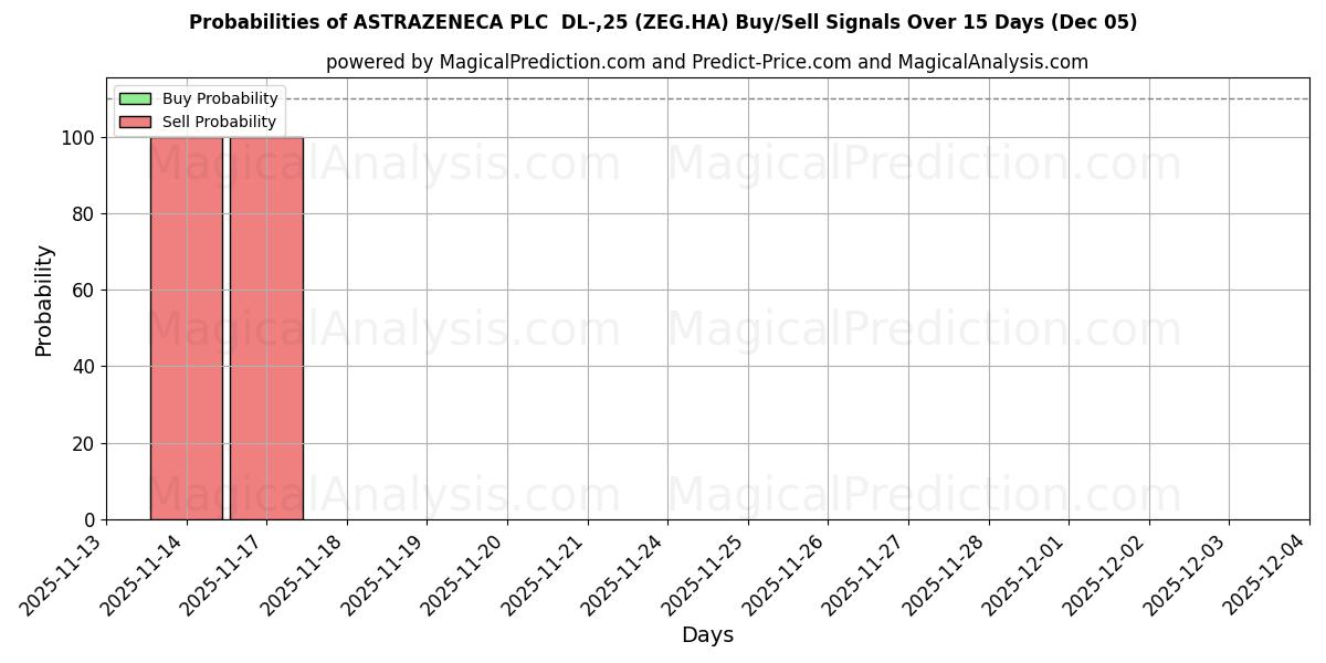 Probabilities of ASTRAZENECA PLC  DL-,25 (ZEG.HA) Buy/Sell Signals Using Several AI Models Over 5 Days (05 Dec) 