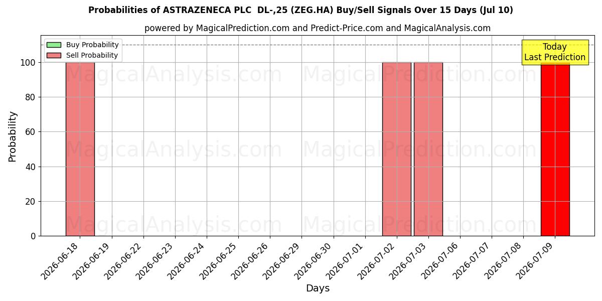 Probabilities of ASTRAZENECA PLC  DL-,25 (ZEG.HA) Buy/Sell Signals Using Several AI Models Over 5 Days (10 Jul) 