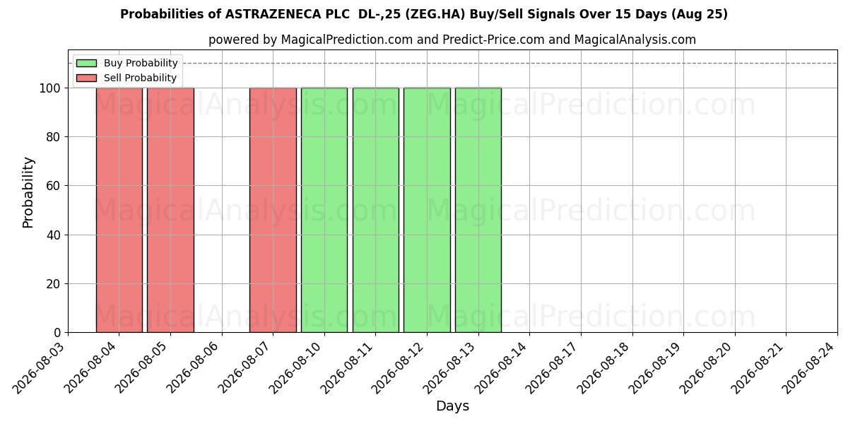 Probabilities of ASTRAZENECA PLC  DL-,25 (ZEG.HA) Buy/Sell Signals Using Several AI Models Over 5 Days (25 Aug) 