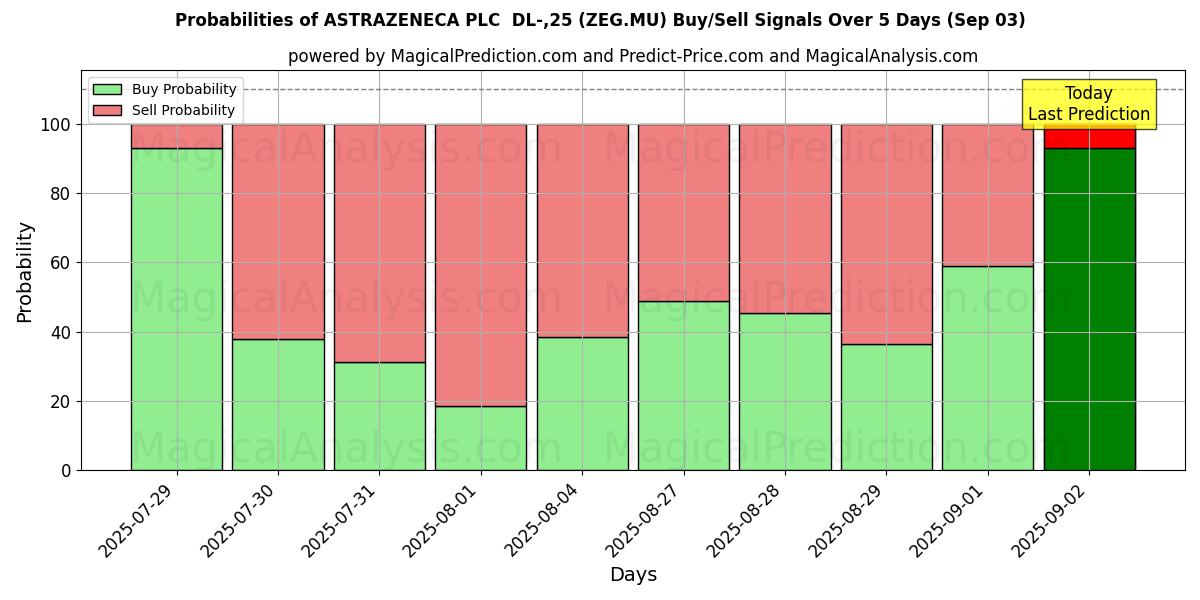 Probabilities of ASTRAZENECA PLC  DL-,25 (ZEG.MU) Buy/Sell Signals Using Several AI Models Over 5 Days (03 Sep) 