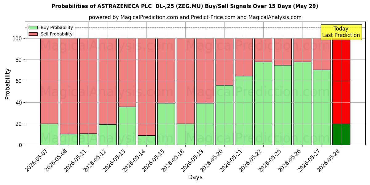 Probabilities of ASTRAZENECA PLC  DL-,25 (ZEG.MU) Buy/Sell Signals Using Several AI Models Over 5 Days (29 May) 
