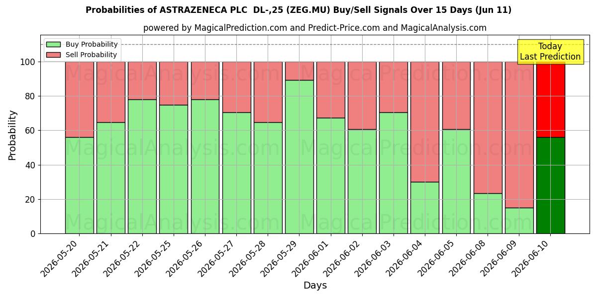Probabilities of ASTRAZENECA PLC  DL-,25 (ZEG.MU) Buy/Sell Signals Using Several AI Models Over 5 Days (11 Jun) 
