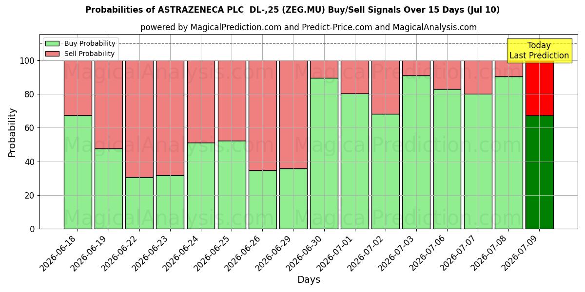 Probabilities of ASTRAZENECA PLC  DL-,25 (ZEG.MU) Buy/Sell Signals Using Several AI Models Over 5 Days (10 Jul) 
