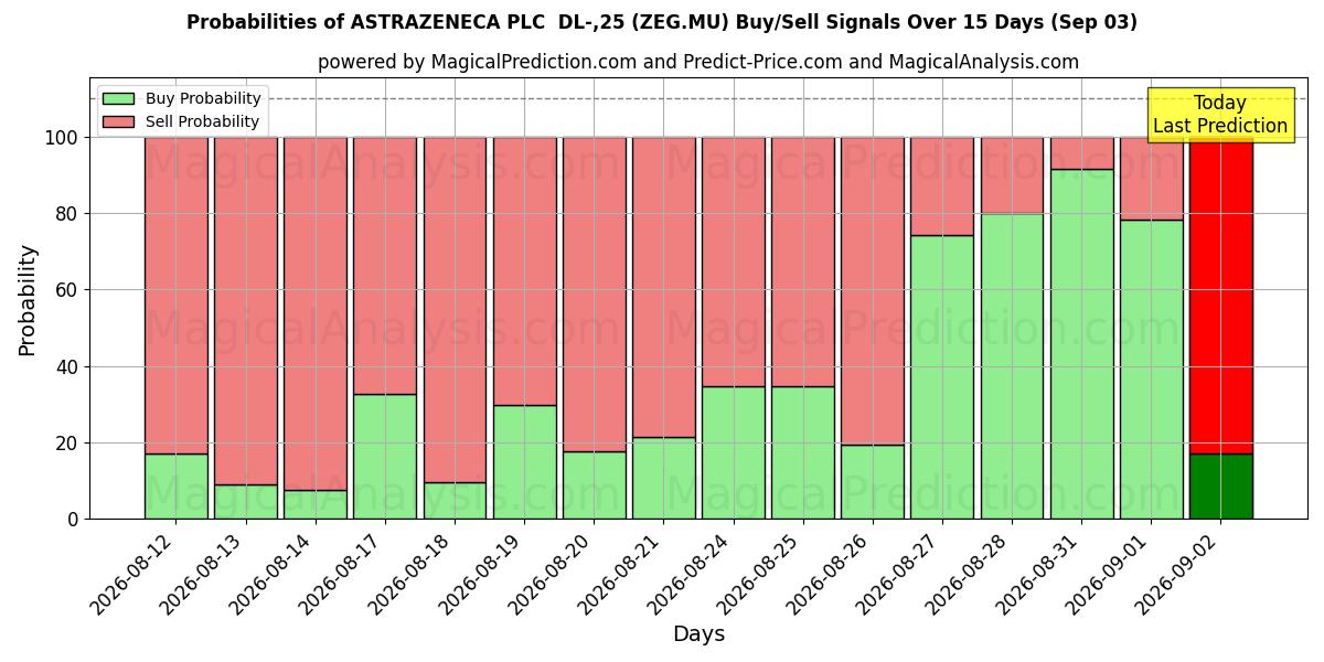 Probabilities of ASTRAZENECA PLC  DL-,25 (ZEG.MU) Buy/Sell Signals Using Several AI Models Over 5 Days (03 Sep) 
