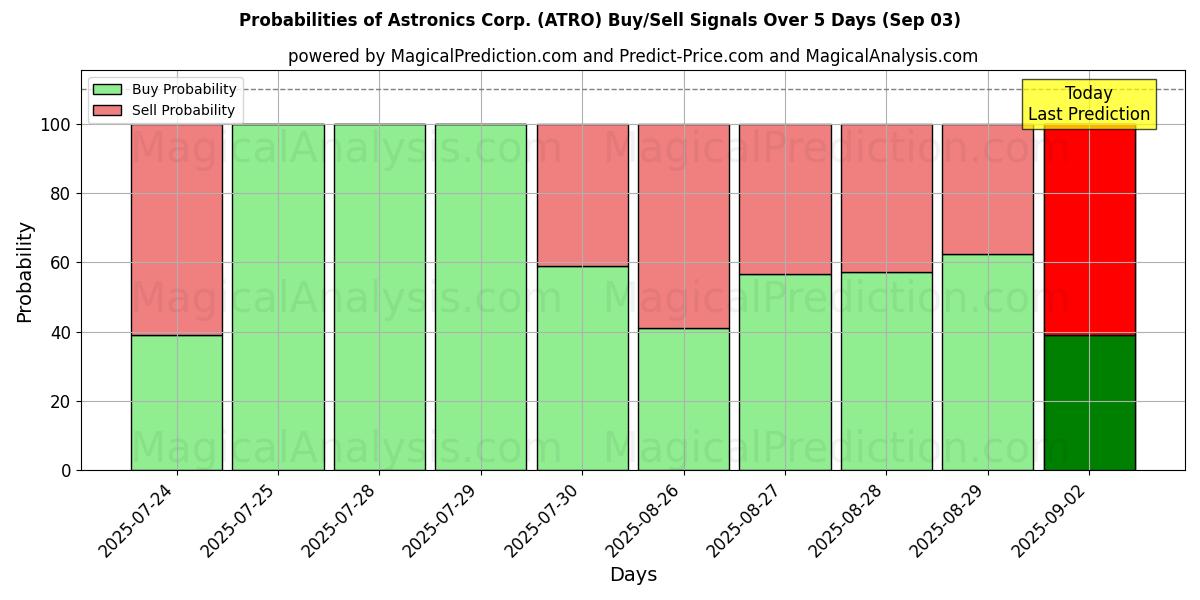 Probabilidades de Sinais de Compra/Venda Astronics Corp. (ATRO) Usando Vários Modelos de IA ao Longo de 10 Dias (03 Sep) Probabilities of Astronics Corp. (ATRO) Buy/Sell Signals Using Several AI Models Over 5 Days (03 Sep)