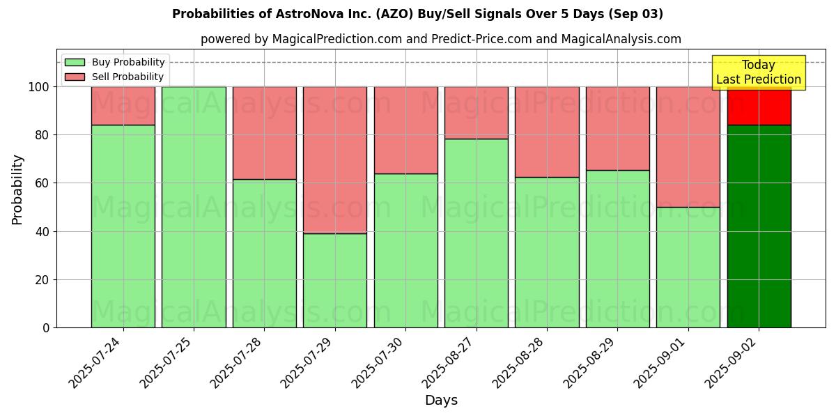 Probabilities of AstroNova Inc. (AZO) Buy/Sell Signals Using Several AI Models Over 5 Days (03 Sep) 