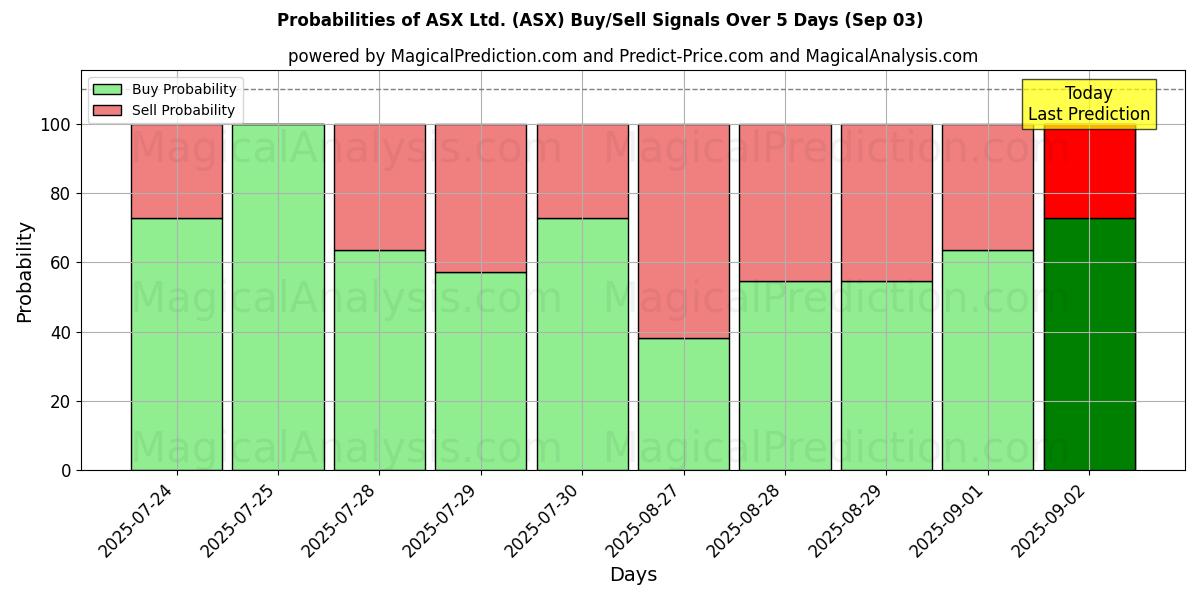 Probabilities of ASX Ltd. (ASX) Buy/Sell Signals Using Several AI Models Over 5 Days (03 Sep) 