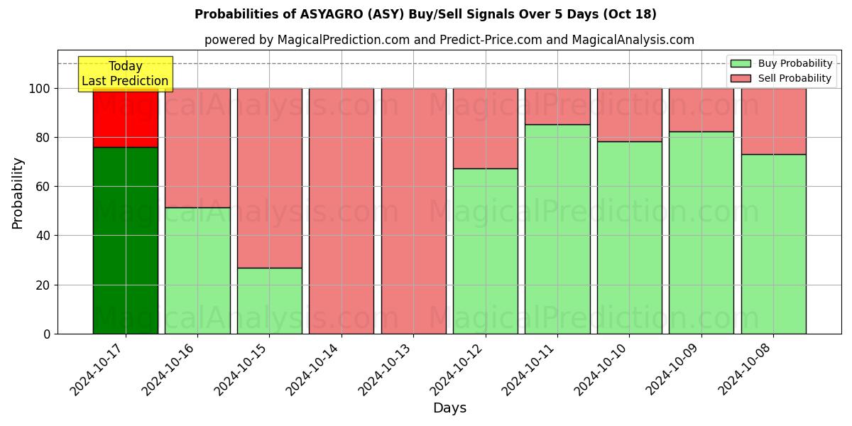 Probabilities of ASYAGRO (ASY) Buy/Sell Signals Using Several AI Models Over 5 Days (18 Oct) 