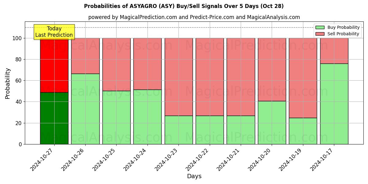 Probabilities of ASYAGRO (ASY) Buy/Sell Signals Using Several AI Models Over 5 Days (28 Oct) 