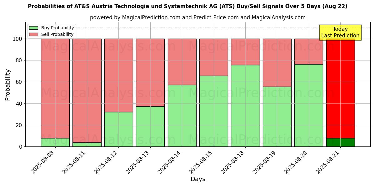 Mahdollisuudet AT&S Austria Technologie und Systemtechnik AG (ATS) osto/myyntisignaalille käyttäen useita tekoälymalleja 10 päivän aikana (16 Aug) Probabilities of AT&S Austria Technologie und Systemtechnik AG (ATS) Buy/Sell Signals Using Several AI Models Over 5 Days (16 Aug)