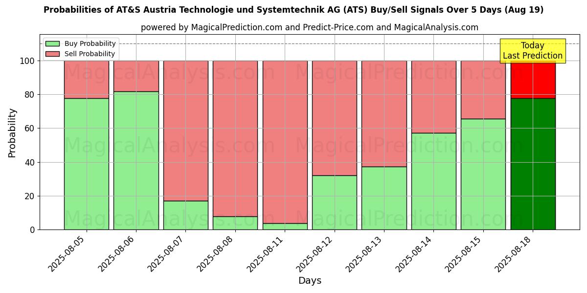 Probabilities of AT&S Austria Technologie und Systemtechnik AG (ATS) Buy/Sell Signals Using Several AI Models Over 5 Days (19 Aug) 
