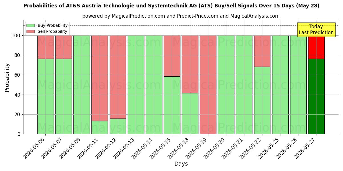 Probabilities of AT&S Austria Technologie und Systemtechnik AG (ATS) Buy/Sell Signals Using Several AI Models Over 5 Days (28 May) 