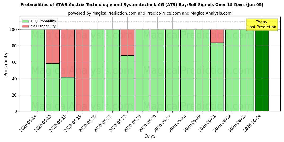 Probabilities of AT&S Austria Technologie und Systemtechnik AG (ATS) Buy/Sell Signals Using Several AI Models Over 5 Days (05 Jun) 