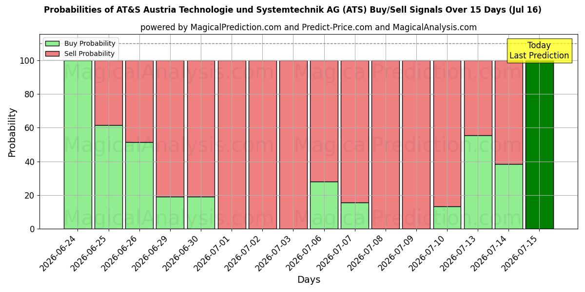 Probabilities of AT&S Austria Technologie und Systemtechnik AG (ATS) Buy/Sell Signals Using Several AI Models Over 5 Days (16 Jul) 