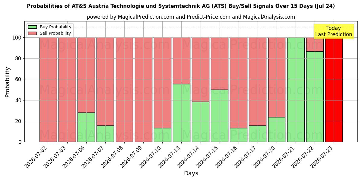 Probabilities of AT&S Austria Technologie und Systemtechnik AG (ATS) Buy/Sell Signals Using Several AI Models Over 5 Days (24 Jul) 