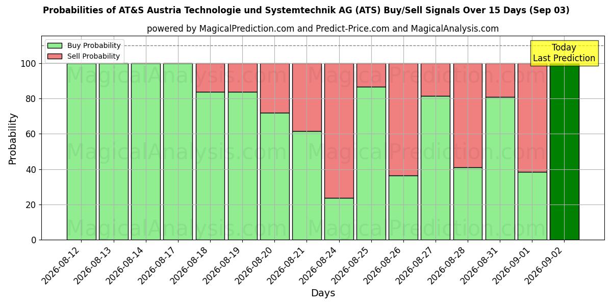 Probabilities of AT&S Austria Technologie und Systemtechnik AG (ATS) Buy/Sell Signals Using Several AI Models Over 5 Days (03 Sep) 