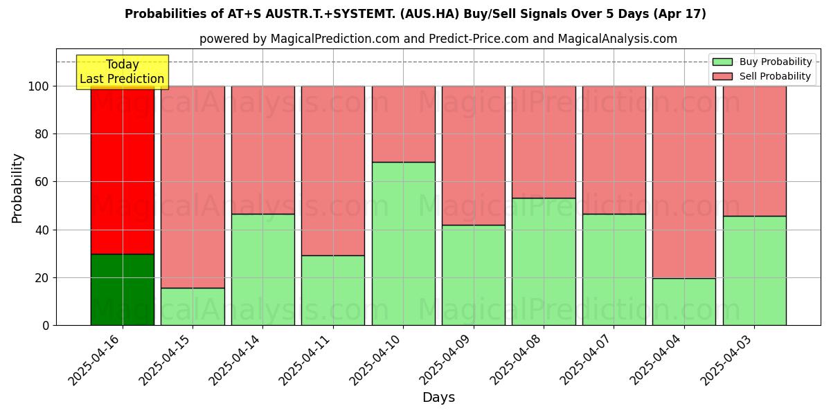 Probabilities of AT+S AUSTR.T.+SYSTEMT. (AUS.HA) Buy/Sell Signals Using Several AI Models Over 5 Days (17 Apr) 