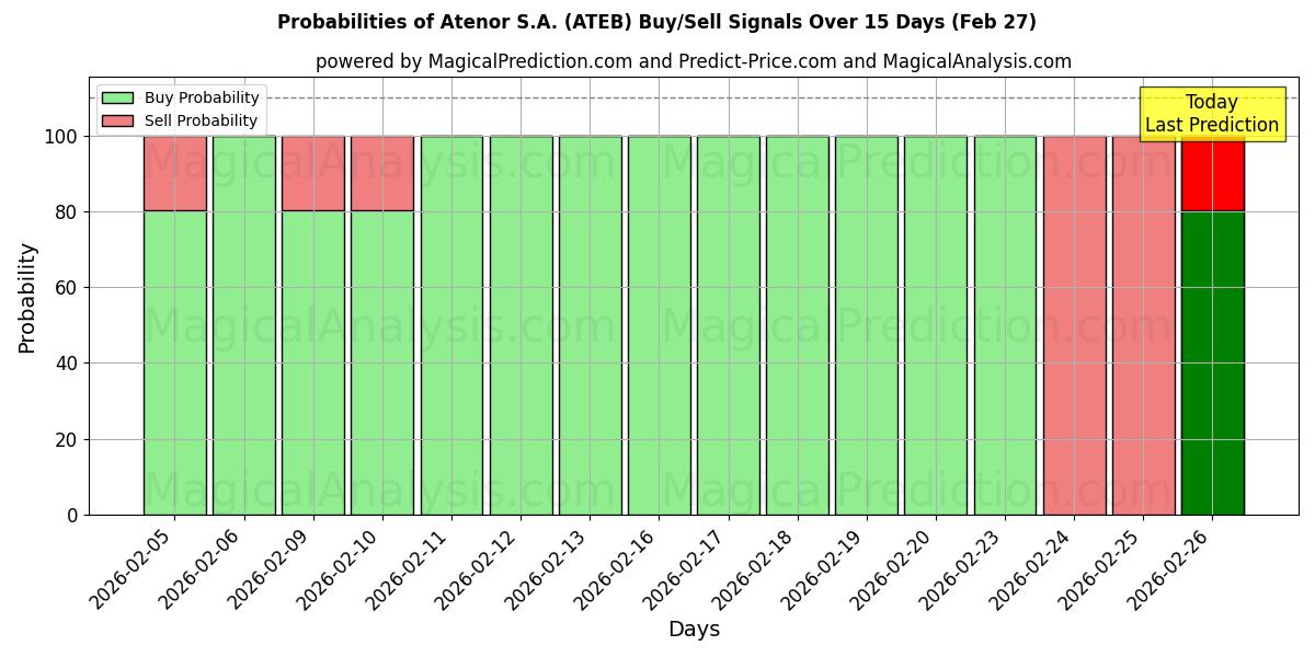 Probabilities of Atenor S.A. (ATEB) Buy/Sell Signals Using Several AI Models Over 5 Days (27 Feb) 