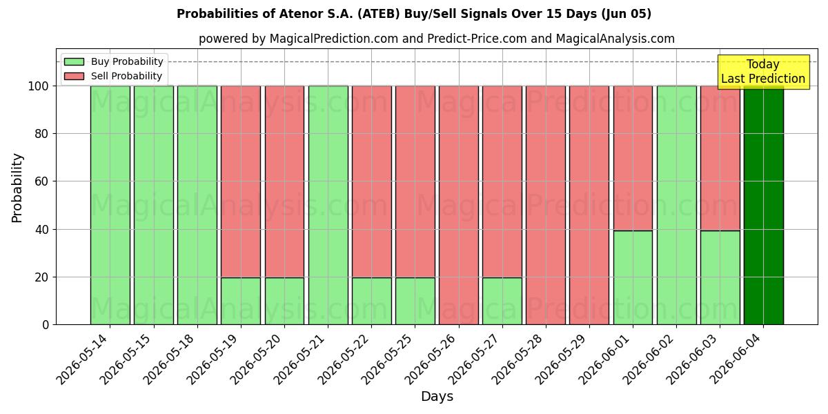 Probabilities of Atenor S.A. (ATEB) Buy/Sell Signals Using Several AI Models Over 5 Days (05 Jun) 