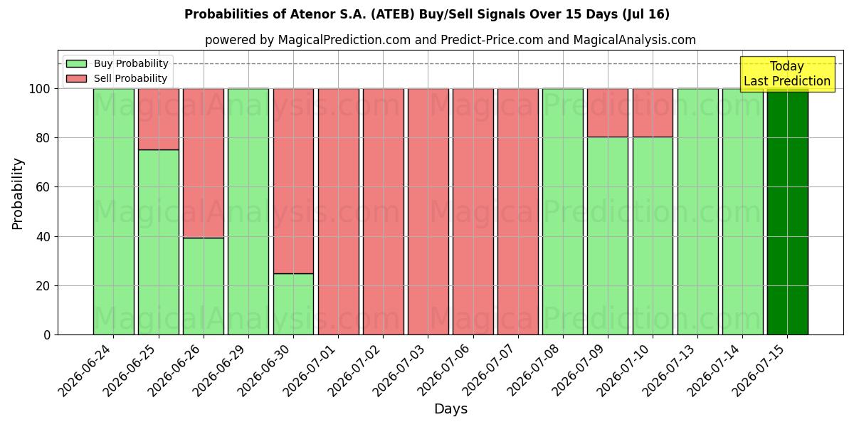 Probabilities of Atenor S.A. (ATEB) Buy/Sell Signals Using Several AI Models Over 5 Days (16 Jul) 