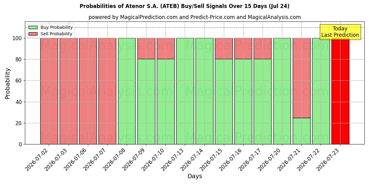 Probabilities of Atenor S.A. (ATEB) Buy/Sell Signals Using Several AI Models Over 5 Days (24 Jul) 