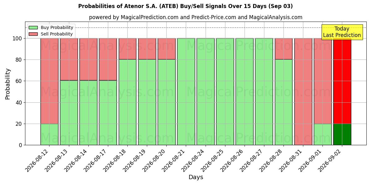 Probabilities of Atenor S.A. (ATEB) Buy/Sell Signals Using Several AI Models Over 5 Days (03 Sep) 