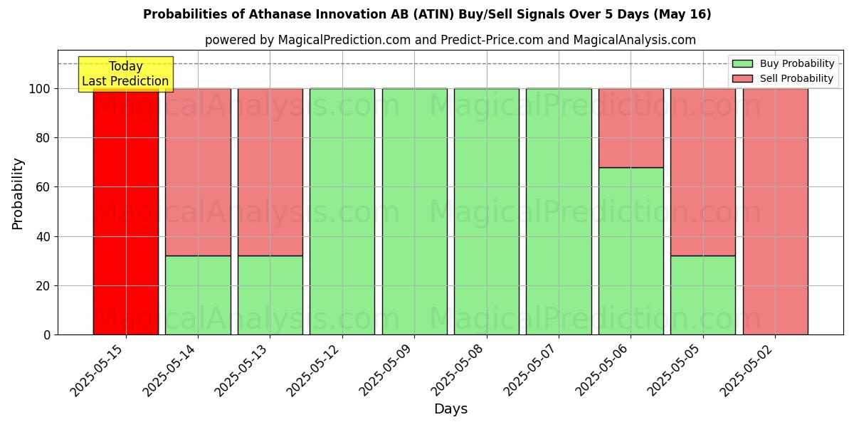 10日間(Athanase Innovation AB (ATIN))の複数のAIモデルによる31 Julの買い/売りシグナルの確率 Probabilities of Athanase Innovation AB (ATIN) Buy/Sell Signals Using Several AI Models Over 5 Days (31 Jul)