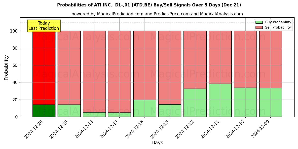 Probabilities of ATI INC.  DL-,01 (ATD.BE) Buy/Sell Signals Using Several AI Models Over 5 Days (21 Dec) 