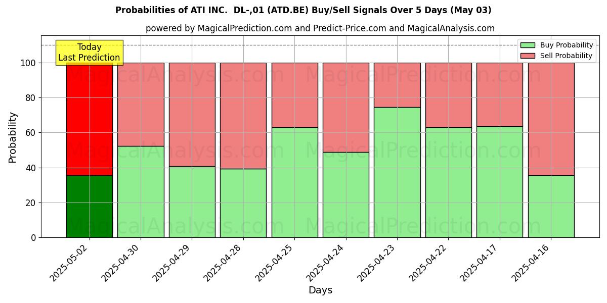 Kans van ATI INC. DL-,01 (ATD.BE) koop/verkoop signalen met verschillende AI-modellen over 10 dagen (03 May) Probabilities of ATI INC. DL-,01 (ATD.BE) Buy/Sell Signals Using Several AI Models Over 5 Days (03 May)