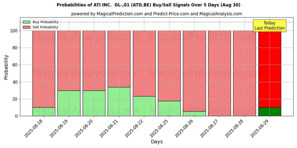 Probabilities of ATI INC.  DL-,01 (ATD.BE) Buy/Sell Signals Using Several AI Models Over 5 Days (29 Aug) 