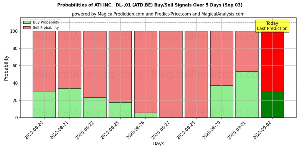 Probabilities of ATI INC.  DL-,01 (ATD.BE) Buy/Sell Signals Using Several AI Models Over 5 Days (30 Aug) 