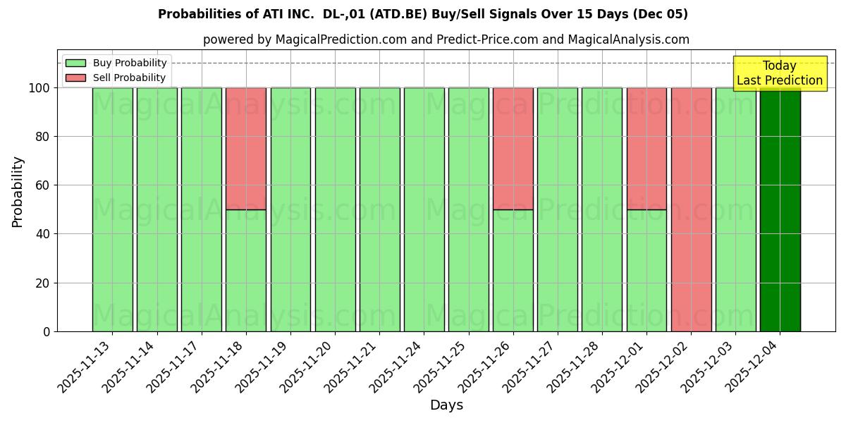 Probabilities of ATI INC.  DL-,01 (ATD.BE) Buy/Sell Signals Using Several AI Models Over 5 Days (05 Dec) 