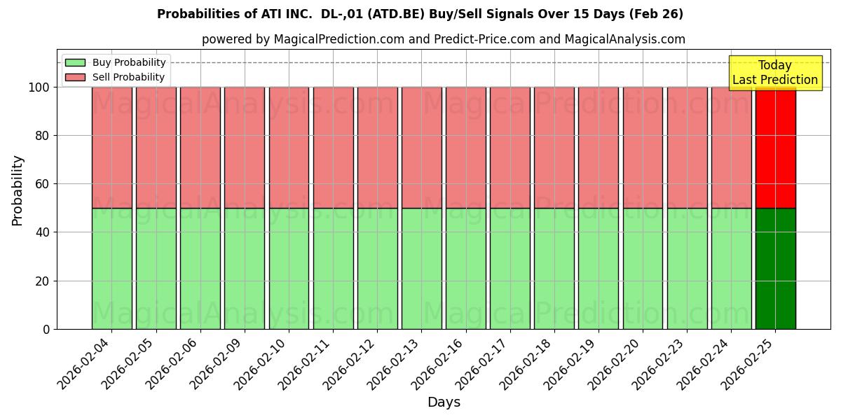 Probabilities of ATI INC.  DL-,01 (ATD.BE) Buy/Sell Signals Using Several AI Models Over 5 Days (26 Feb) 