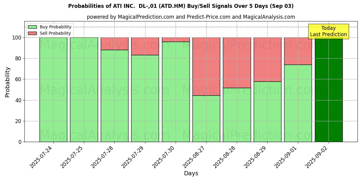 Probabilities of ATI INC.  DL-,01 (ATD.HM) Buy/Sell Signals Using Several AI Models Over 5 Days (03 Sep) 