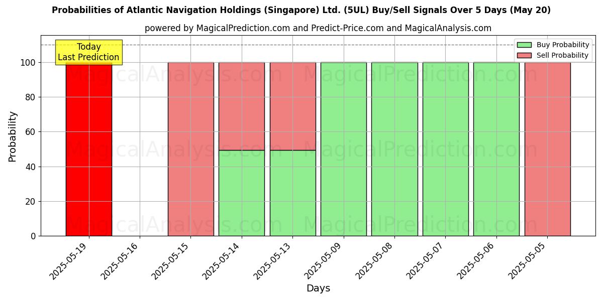 Kans van Atlantic Navigation Holdings (Singapore) Ltd. (5UL) koop/verkoop signalen met verschillende AI-modellen over 10 dagen (31 Jul) Probabilities of Atlantic Navigation Holdings (Singapore) Ltd. (5UL) Buy/Sell Signals Using Several AI Models Over 5 Days (31 Jul)