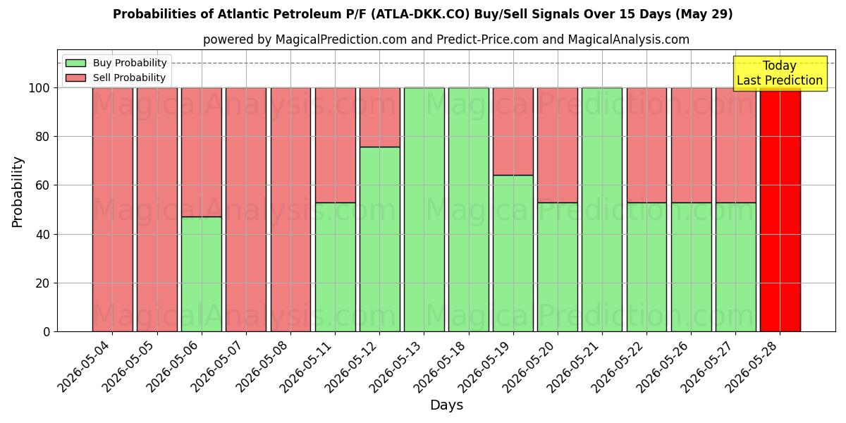 Probabilities of Atlantic Petroleum P/F (ATLA-DKK.CO) Buy/Sell Signals Using Several AI Models Over 5 Days (29 May) 