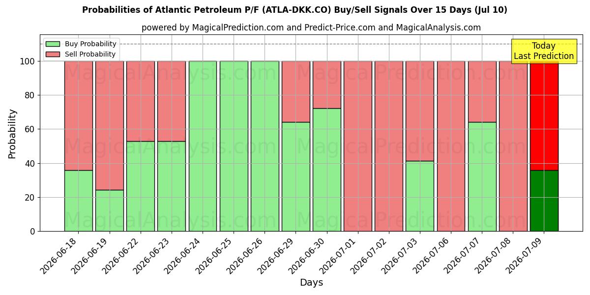 Probabilities of Atlantic Petroleum P/F (ATLA-DKK.CO) Buy/Sell Signals Using Several AI Models Over 5 Days (10 Jul) 