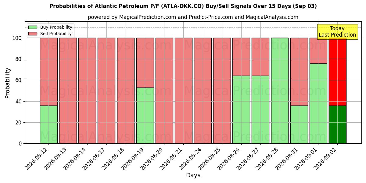 Probabilities of Atlantic Petroleum P/F (ATLA-DKK.CO) Buy/Sell Signals Using Several AI Models Over 5 Days (03 Sep) 