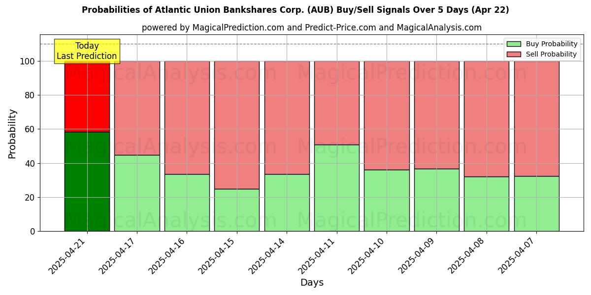 Probabilities of Atlantic Union Bankshares Corp. (AUB) Buy/Sell Signals Using Several AI Models Over 5 Days (22 Apr) 