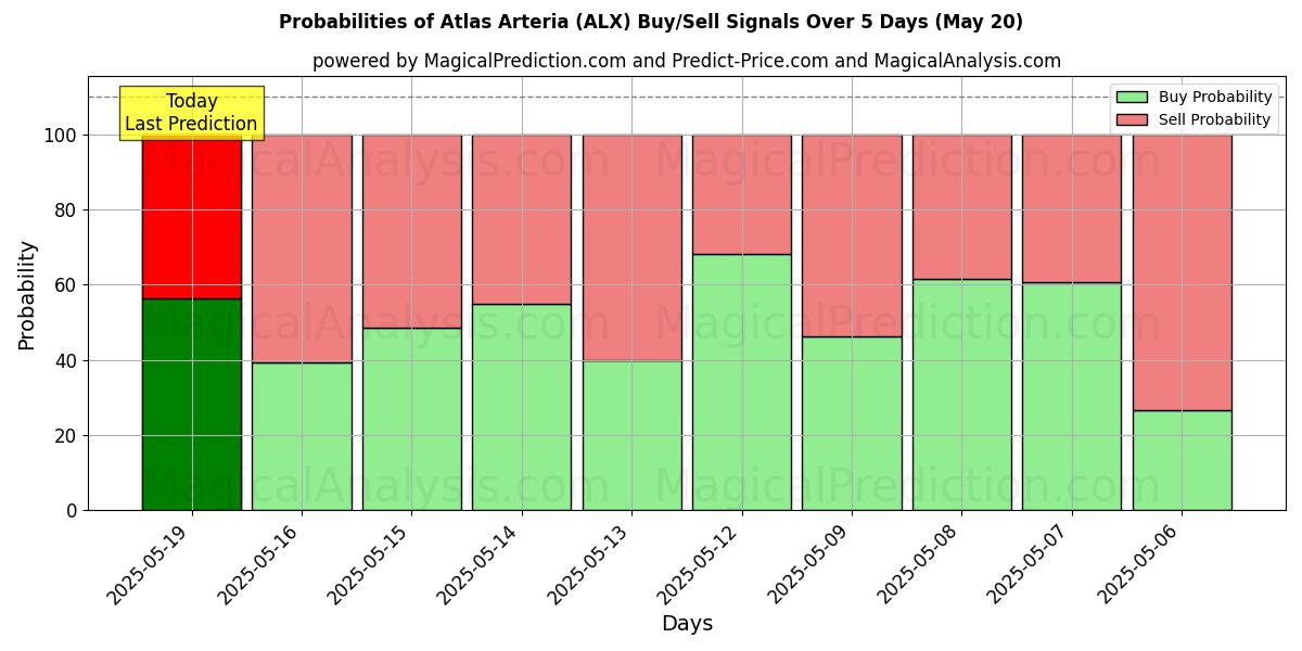 10日間(Atlas Arteria (ALX))の複数のAIモデルによる01 Augの買い/売りシグナルの確率 Probabilities of Atlas Arteria (ALX) Buy/Sell Signals Using Several AI Models Over 5 Days (01 Aug)