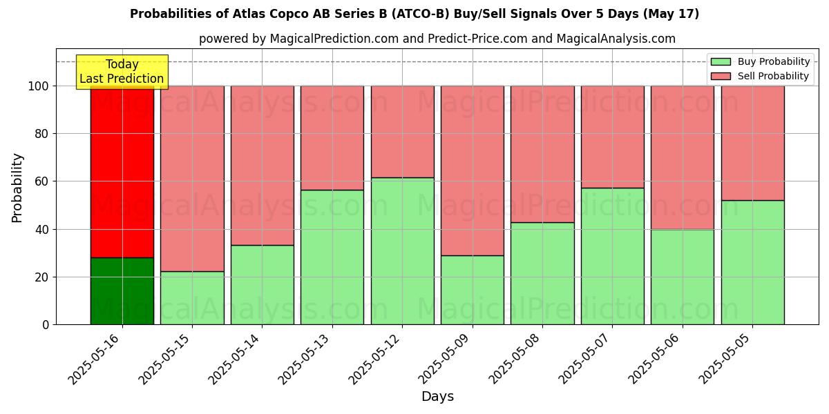 Probabilities of Atlas Copco AB Series B (ATCO-B) Buy/Sell Signals Using Several AI Models Over 5 Days (31 Jul) 