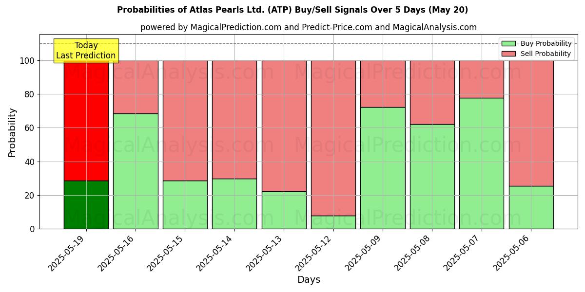Probabilities of Atlas Pearls Ltd. (ATP) Buy/Sell Signals Using Several AI Models Over 5 Days (20 May) 