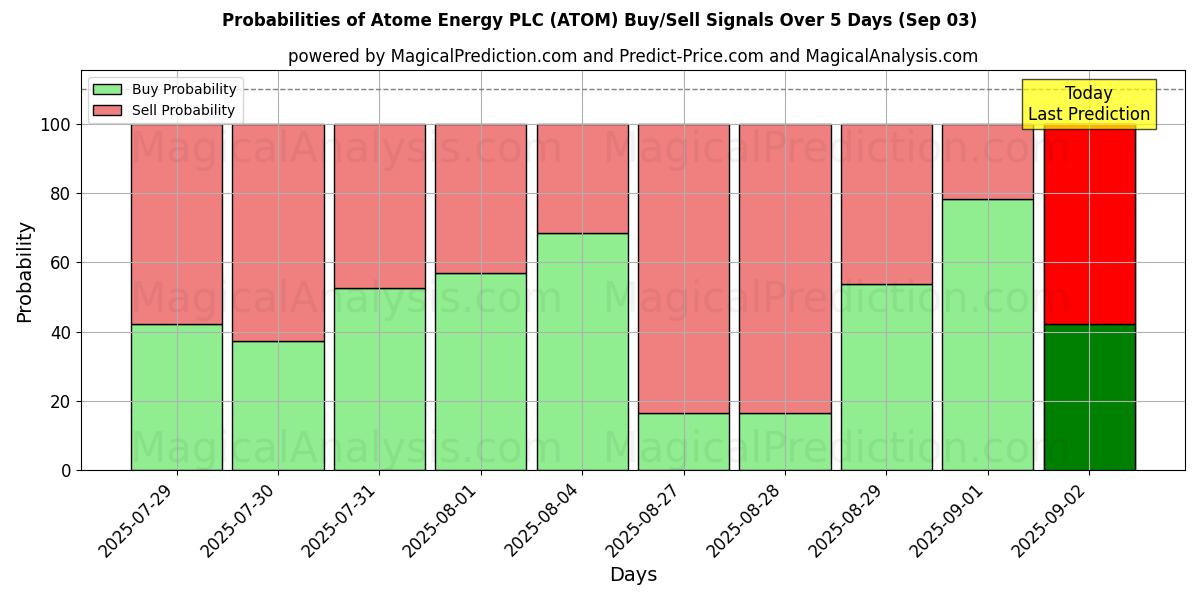 AI Modelleri ile Atome Energy PLC (ATOM) Al/Sat Sinyalleri Olasılıkları 10 Günlük (03 Sep) Probabilities of Atome Energy PLC (ATOM) Buy/Sell Signals Using Several AI Models Over 5 Days (03 Sep)